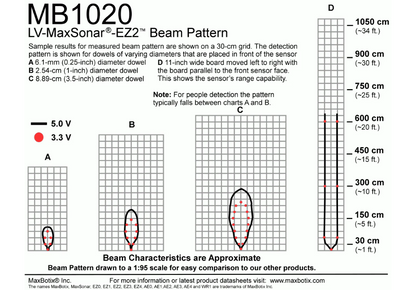 MB1020 LV-MaxSonar-EZ2