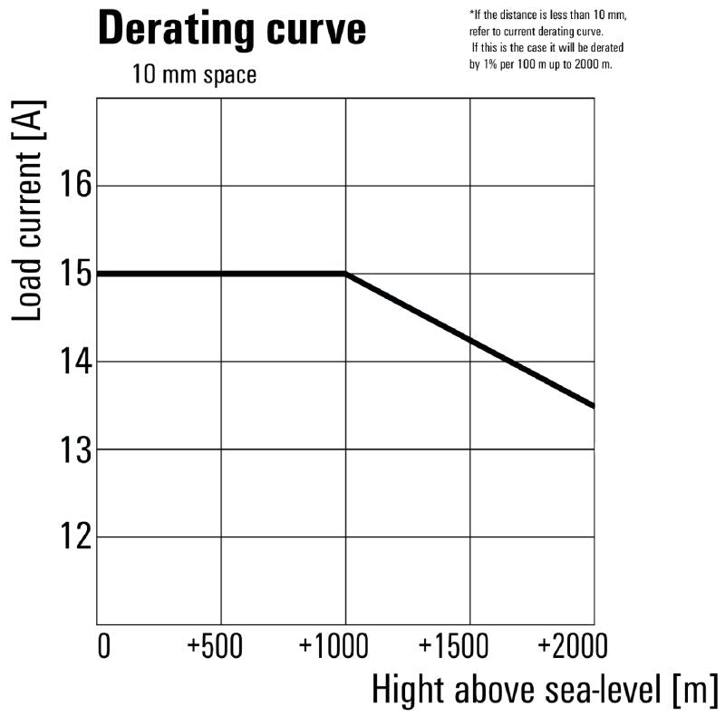 2986930000 - 15A Solid-State Relay, 20.4-1000V DC, Easy Screw Installation