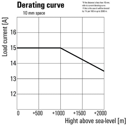 2986930000 - 15A Solid-State Relay, 20.4-1000V DC, Easy Screw Installation