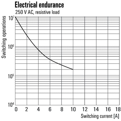 2765170000 - 48V DC D-SERIES DRL Relay, 10A Capacity, 2 CO Contacts  (Pack of 20)