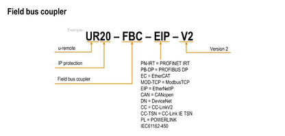 2566380000 - IP20 Remote I/O Coupler, 76mm Depth, Ethernet & PROFINET Support