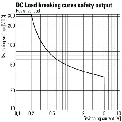 1304040000 - 24V DC Safety Relay SIL 3 with Built-in Protections