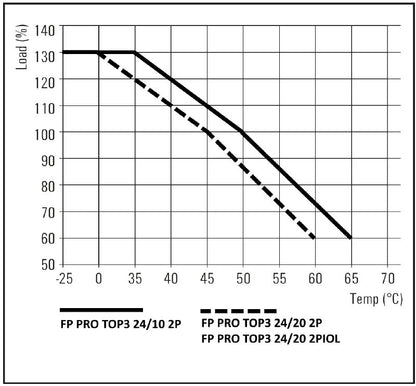 2743460000 - Enclosed IP65 Power Supply, 24V DC, 20A Capacity