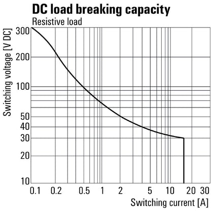 2765390000 - 230V AC Relay with 16A Capacity and 4.8mm Connections  (Pack of 20)