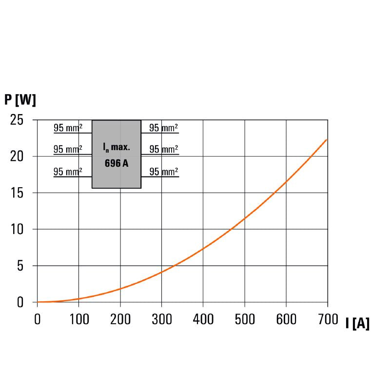 2874580000 - 6 Connection Blue Distribution Unit, 95mm², 232A Rating