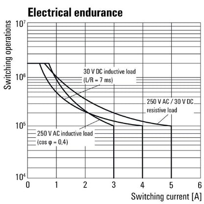 2476860000 - 115VAC Relay Module with 5A Capacity and Screw Connections  (Pack of 10)