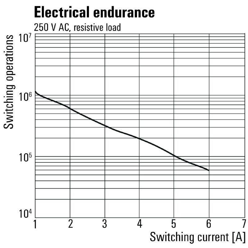 2851640000 - 24V DC Relay, 6A Single CO Contact, Plug-in Design  (Pack of 20)