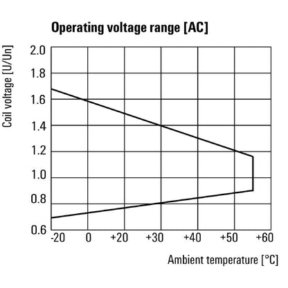 2765330000 - D-SERIES 10A Relay with 2 CO Contacts, 230V AC  (Pack of 10)
