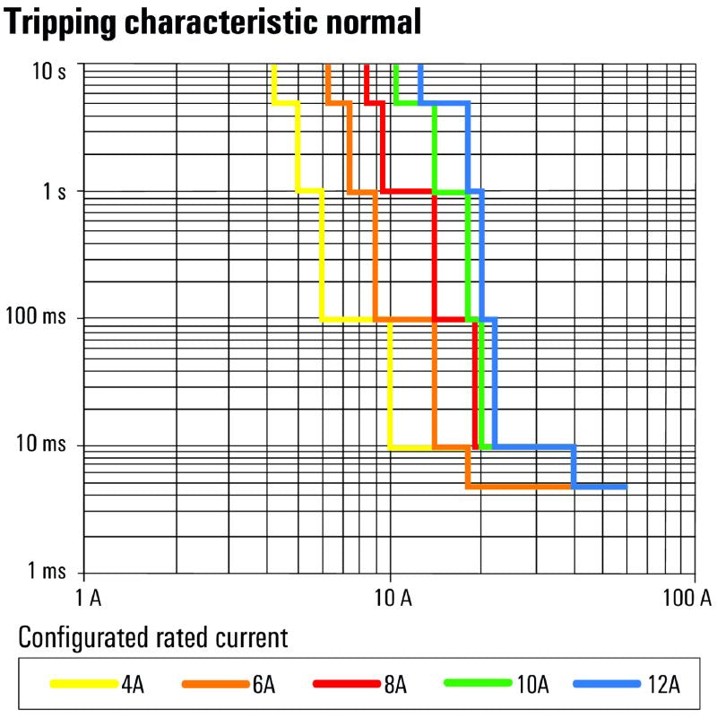 2624990000 - 288W Electronic Load Monitor with 12A Adjustable Current
