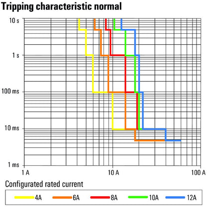 2624990000 - 288W Electronic Load Monitor with 12A Adjustable Current