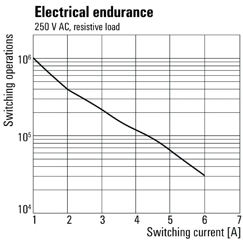 2773780000 - AgNi 6A Relay Module, 12-60V, Normally Open Contact  (Pack of 10)
