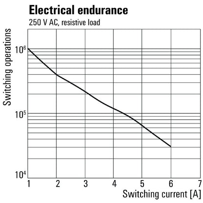 2773780000 - AgNi 6A Relay Module, 12-60V, Normally Open Contact  (Pack of 10)