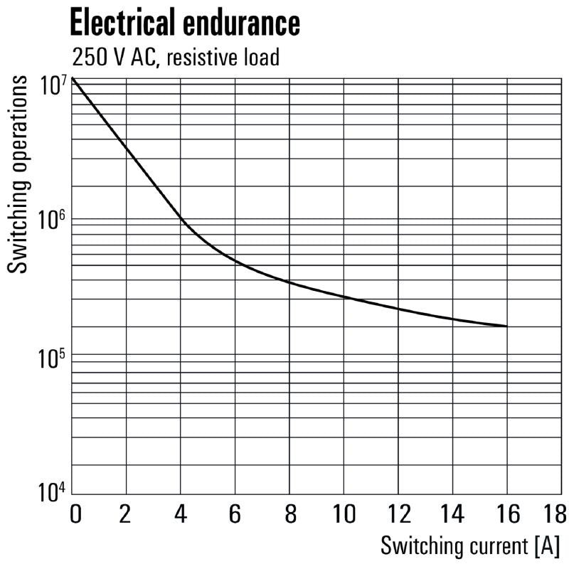2765130000 - 110V DC Relay with 16A Capacity and AgSnO Contact  (Pack of 20)