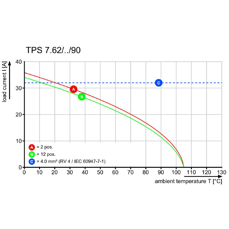 2727220000 - OMNIMATE Clamping Yoke Connector, 32A, 0.05-6mm² Compatibility  (Pack of 180)