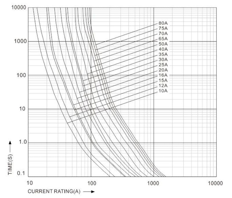 4000003732 - 22x58mm 40A Cartridge Fuse for Solar Applications  (Pack of 10)