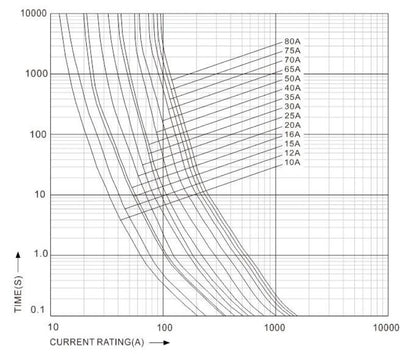4000003732 - 22x58mm 40A Cartridge Fuse for Solar Applications  (Pack of 10)