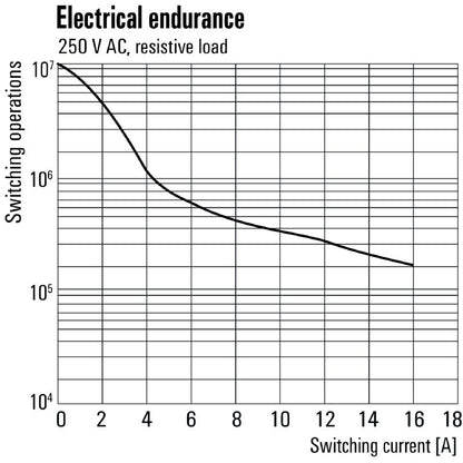 2765680000 - D-SERIES 3 CO Contact Relay, 220V DC, 16A Performance  (Pack of 10)