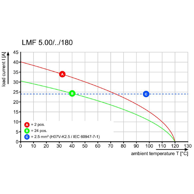 1330280000 - Orange 11-Pole Terminal Block, 5mm Pitch, Push In Connection  (Pack of 25)