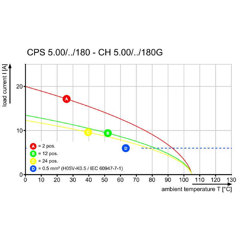 2644910000 - 630V UL Certified Electrical Connector, 22A, RoHS Compliant  (Pack of 30)