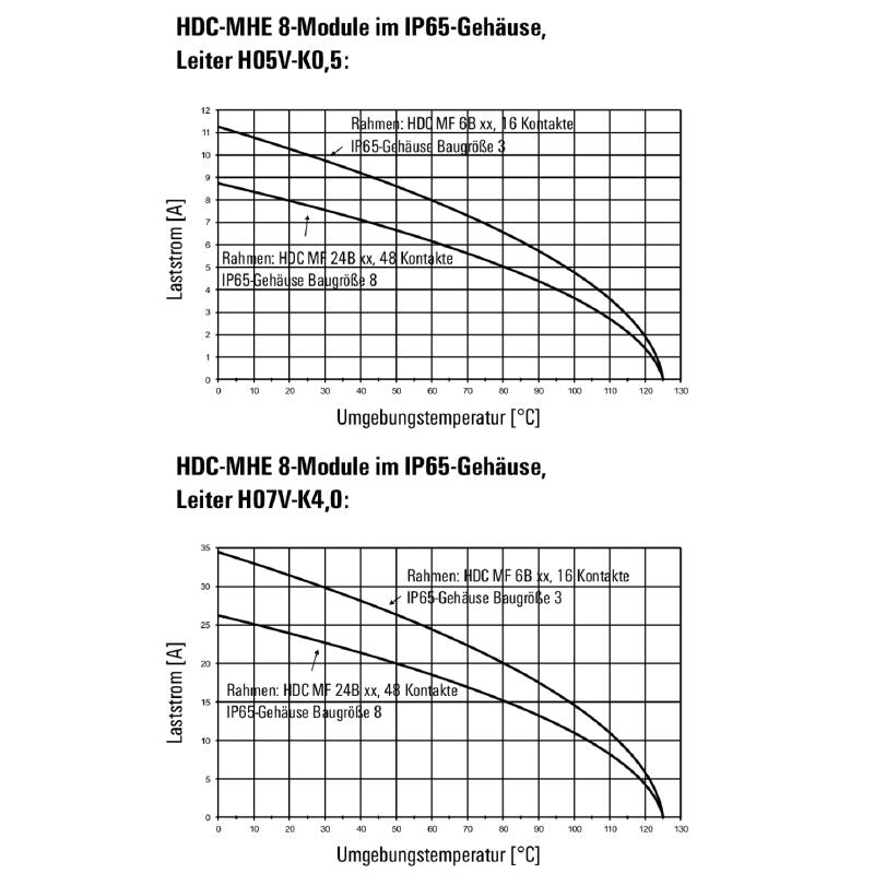 1428890000 - 8-Pole Signal Module, 400V, 16A with Crimp Connection