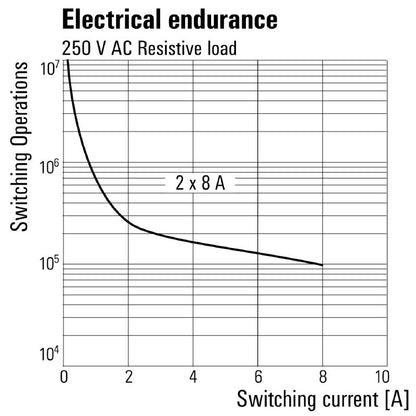 8693790000 - 5V DC Relay with 2 CO Contacts, 8A Capacity  (Pack of 20)