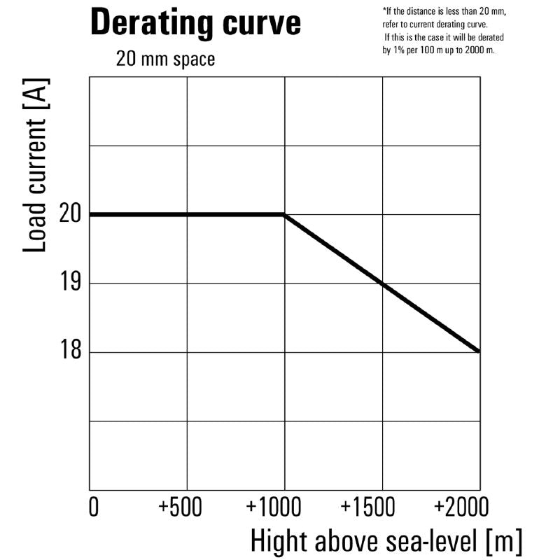 2986910000 - 20A Solid-State Relay, 600V AC Control Voltage 5-32V DC