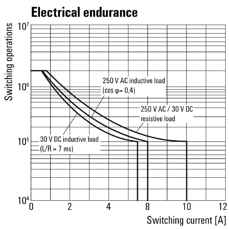 7760056303 - D-Series 12V DC Relay with 10A Rating and 4.7mm Connections  (Pack of 20)