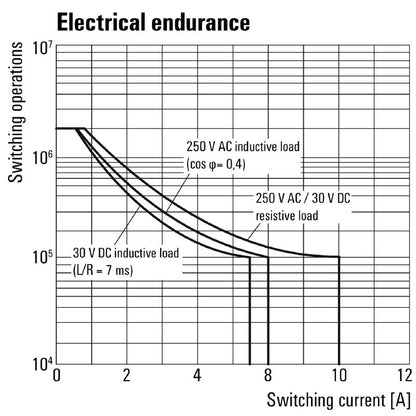 7760056303 - D-Series 12V DC Relay with 10A Rating and 4.7mm Connections  (Pack of 20)