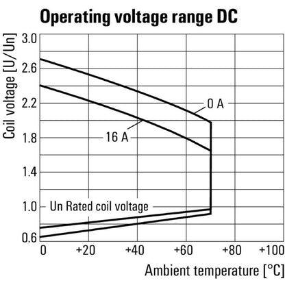 8693260000 - 24V DC Relay with CO Contact, 16A Current Rated  (Pack of 20)