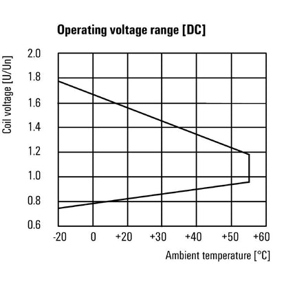 2765230000 - 48V DC Relay with 10A Capacity and AgSnO Contacts  (Pack of 10)