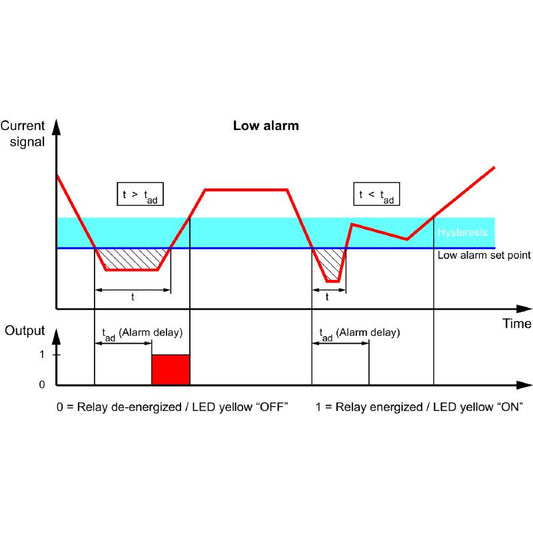 2489910000 - 10A Current Transducer with Limit Monitoring & LED Indicator