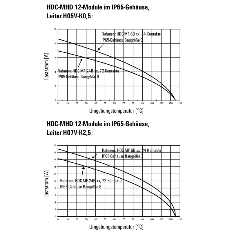 1428840000 - 12-Pole Signal Module 250V 10A with Crimp Connection