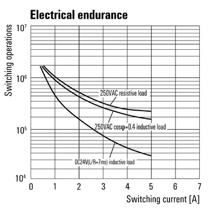 7760056101 - 24V AC D-SERIES Relay with 4 Gold-Plated Contacts  (Pack of 20)