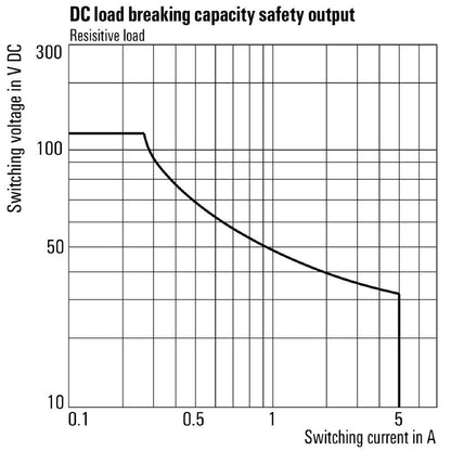 2500980000 - SIL 3 24V 5A Safety Relay for Reliable Control