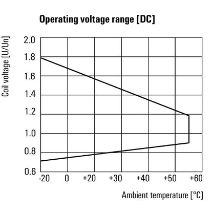 2765050000 - 2-Contact Relay for 220V DC, 10A, Plug-In Design  (Pack of 10)
