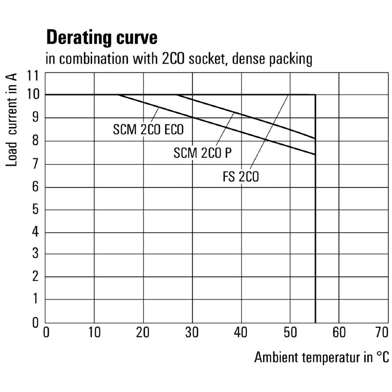 7760056063 - D-Series Relay 10A, 220V DC & 2 CO Contacts  (Pack of 20)