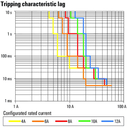 2624990000 - 288W Electronic Load Monitor with 12A Adjustable Current