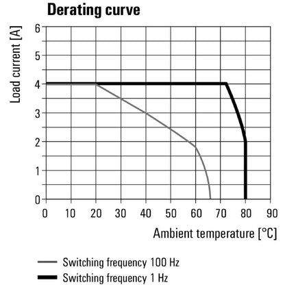 8937970000 - 24VDC Solid-State Relay, 2A, Easy Screw Connection