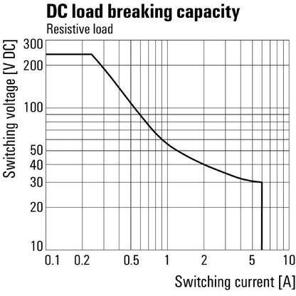 2759060000 - 24V DC Relay with 6A Capacity & Guided Contacts  (Pack of 5)