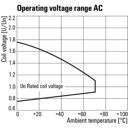 1549770000 - AgNi Relay with 4 Contacts, 60V AC, and Test Button  (Pack of 10)