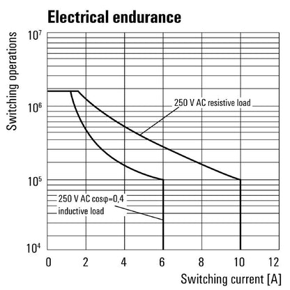7760056056 - Compact D-Series Relay with 2 CO Contacts, 48V AC, 10A  (Pack of 20)