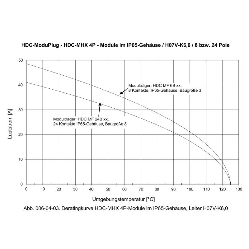 1428950000 - 830V 40A Power Module with 4 Poles and Crimp Connection