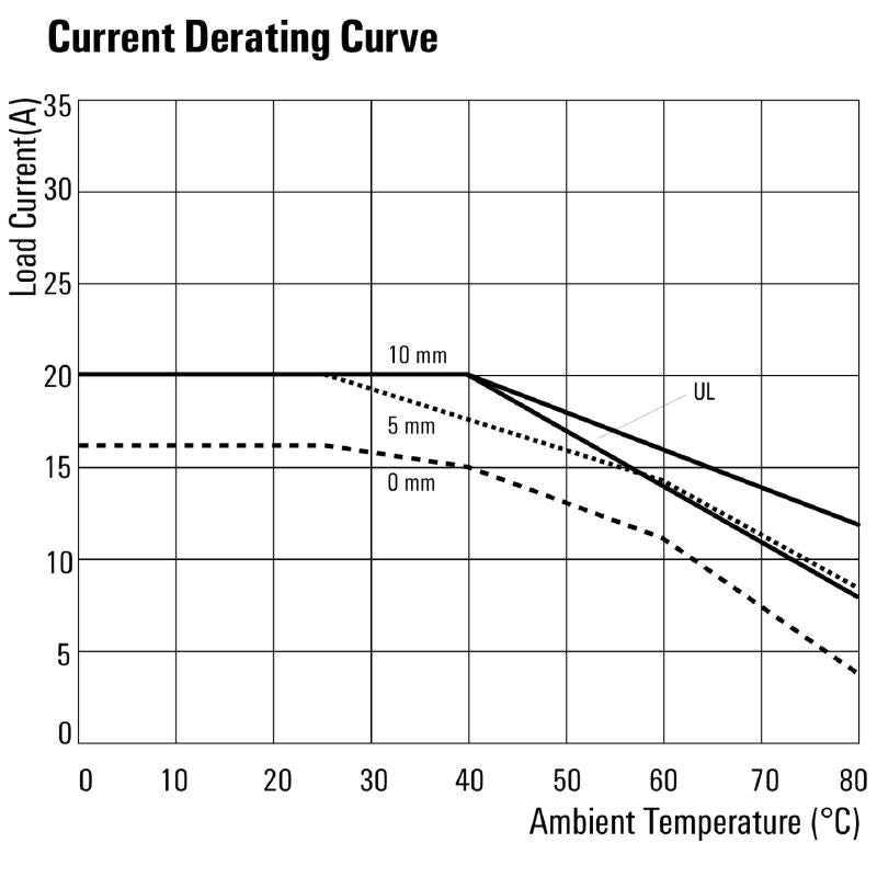 2986890000 - 20A Power Solid-State Relay, 24-230V AC Control