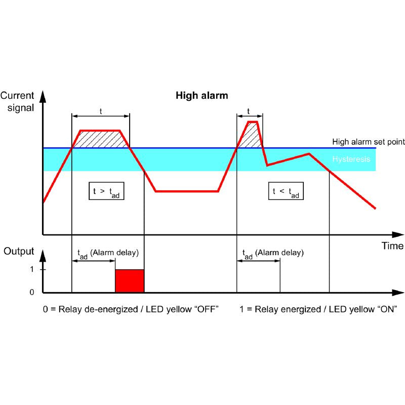 2489910000 - 10A Current Transducer with Limit Monitoring & LED Indicator