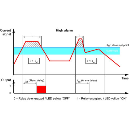 2489910000 - 10A Current Transducer with Limit Monitoring & LED Indicator