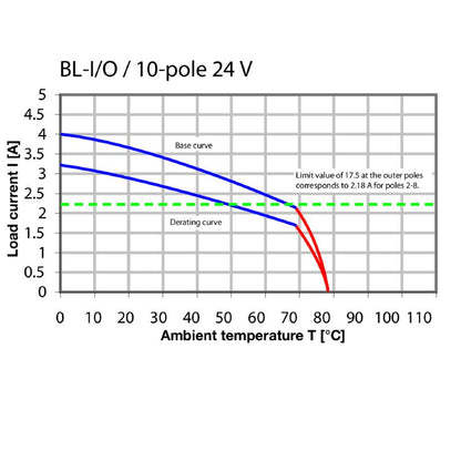 1965970000 - 3.50mm 30-Pole Female PNP LED Connector with PUSH-IN Feature  (Pack of 20)