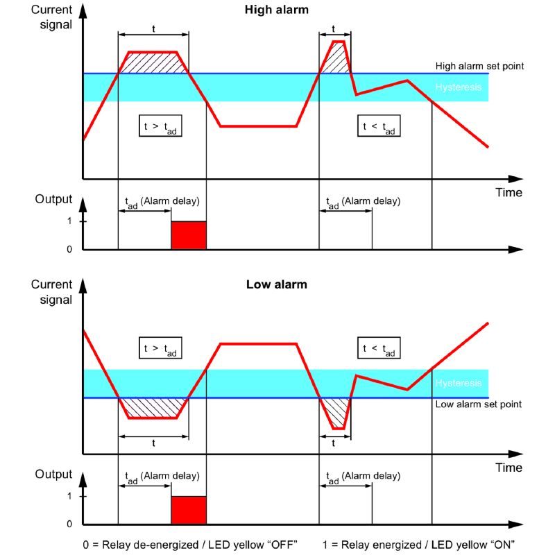1510540000 - Current Transducer 60A, AC/DC Monitoring, Relay Output