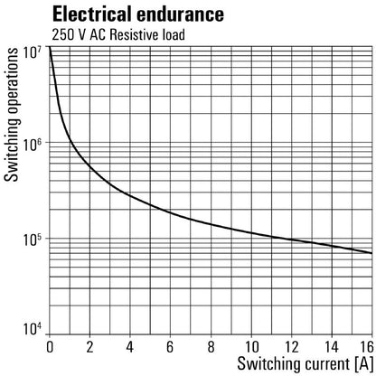1479690000 - 24V Relay Module with 16A Capacity and CO Contact  (Pack of 10)