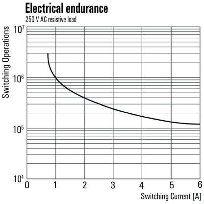 2759040000 - SAFESERIES 24V DC Relay with 2 NO & 2 NC Contacts  (Pack of 5)
