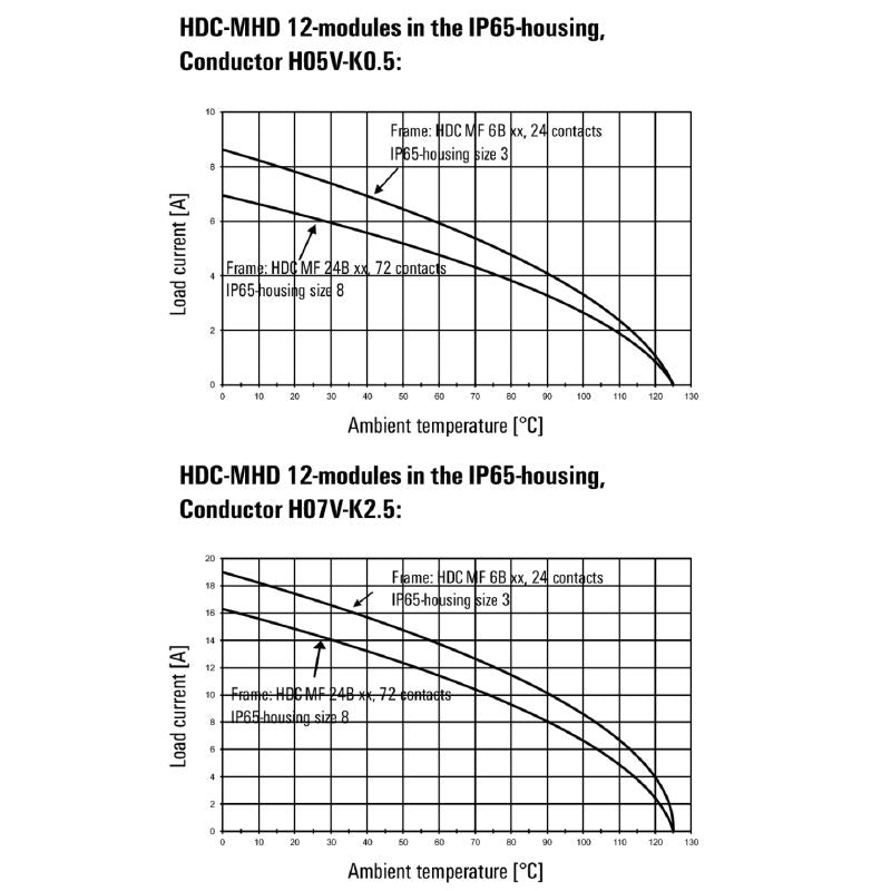 1428850000 - HDC MHD 12-Pole Polycarbonate Signal Module, 250V 10A